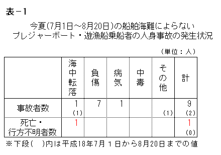 表−1