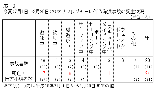 表−2