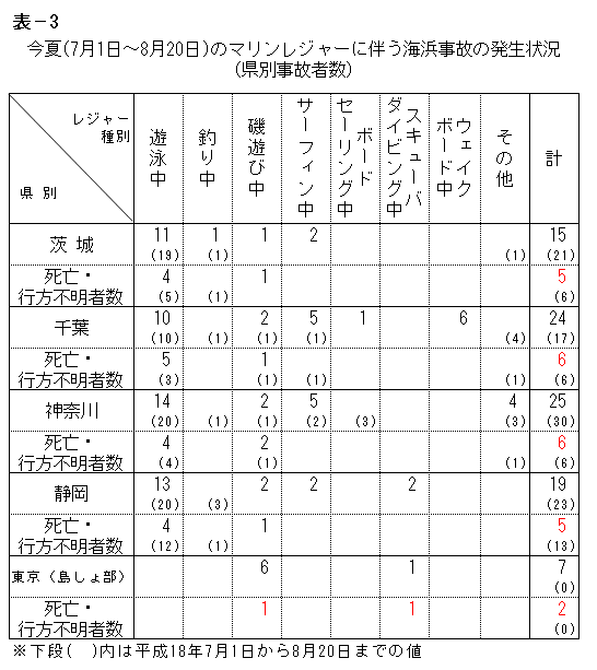 表−3