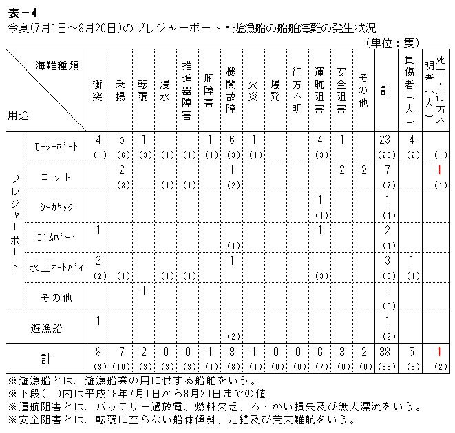 表−4