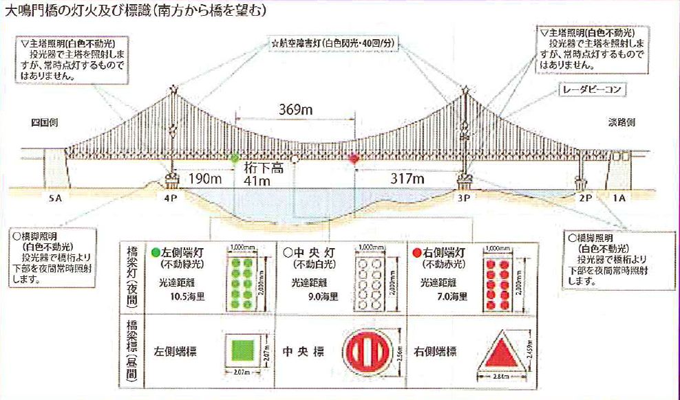 大鳴門橋の灯火及び標識(南方から橋を望む)