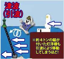 津波(引波)