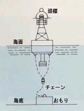 灯浮標の説明図