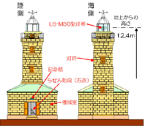男木島灯台の内部図