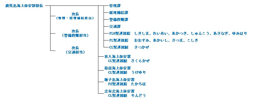 組織図