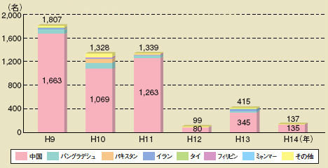 船舶を利用した集団密航者の国籍別検挙状況