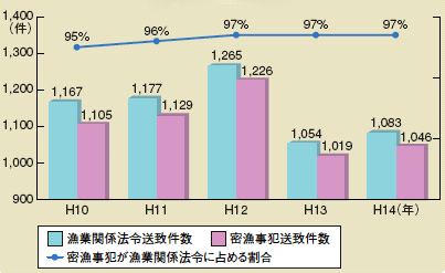 密漁事件送致件数の推移