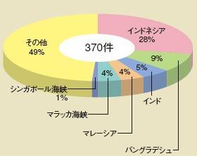 平成14年海賊事件発生海域別