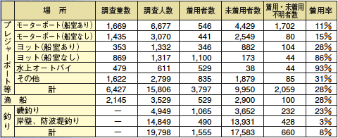 ライフジャケット着用状況