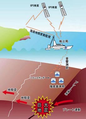 海底地殻変動観測の概念図