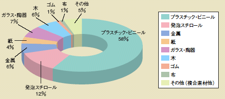 海岸分類漂着ゴミ調査結果