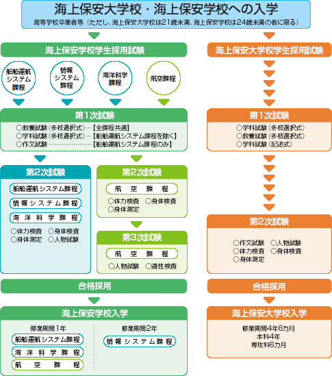 海上保安大学校・海上保安学校への入学
