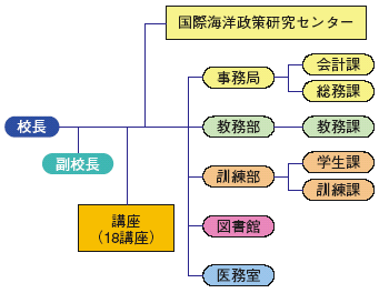 海上保安大学校組織図
