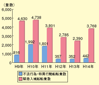 不法行為・特異行動船舶等の隻数の推移
