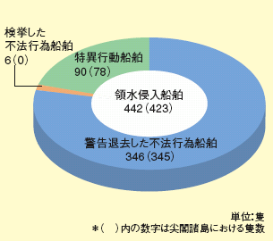 領水侵入船舶(不法行為・特異行動船舶)隻数の推移