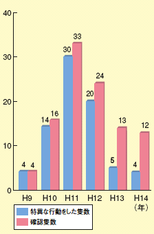 中国海洋調査船の確認状況の推移