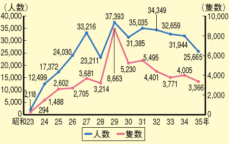 当時の海難発生数(異常気象によるものを含む)