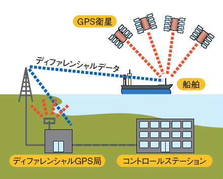 ディファレンシャルGPSの仕組み