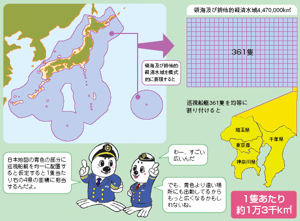 我が国の領海及び排他的経済水域の面積を警備救難業務用船のうち巡視船艇の隻数(361隻)で割ると…1隻あたり約1万3千平方キロメートル