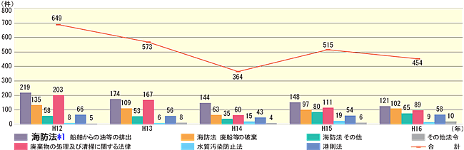 海上環境関係法令の送致件数の推移