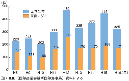 海賊の発生件