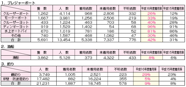 航空機による救命胴衣着用状況調査集計表