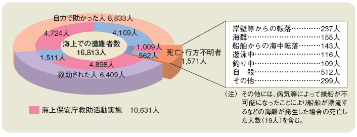 海上での遭難者の救助状況(平成16年)