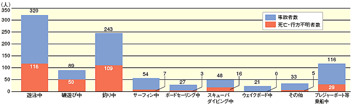 マリンレジャーに伴う人身事故者数(平成16年)