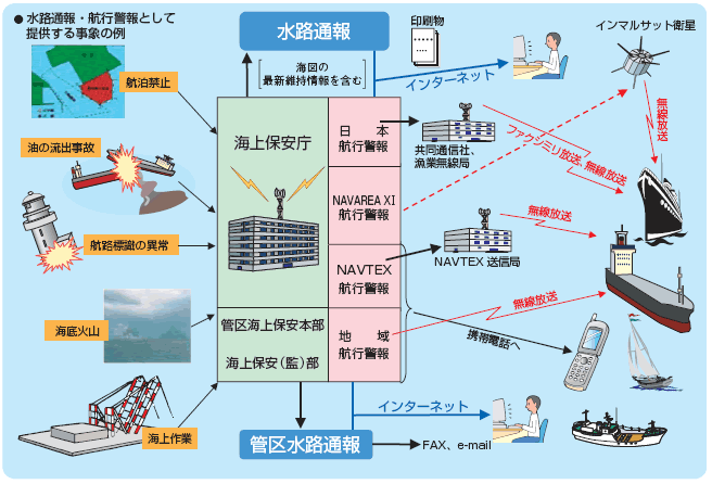 水路通報・航行警報の概念図