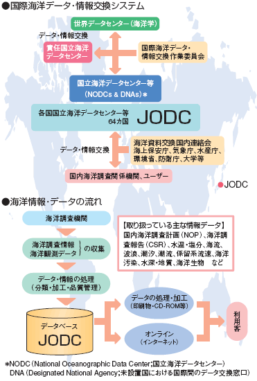 海洋データ・情報交換の流れ