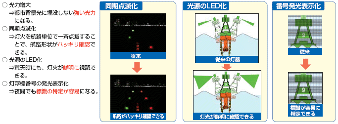航路標識の高機能化