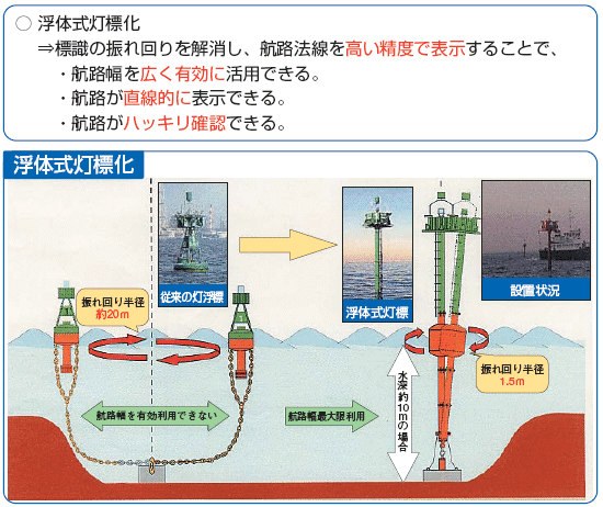 航路標識の高規格化