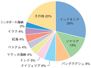 地域別海賊発生状況(平成17年)