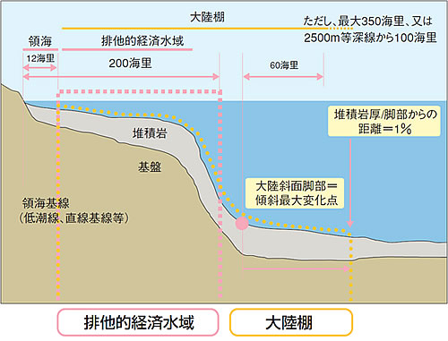 海洋法条約による大陸棚の定義