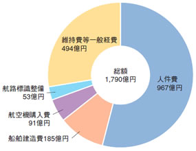 平成18年度の予算