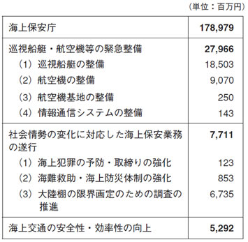 平成18年度の予算の重点事項(単位:百万円)