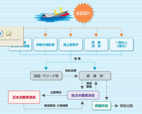 救助活動の流れ