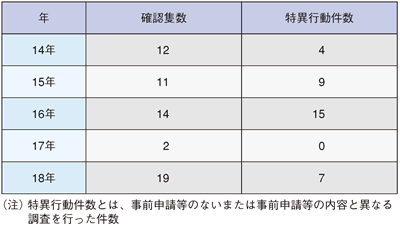 中国海洋調査船の件数一覧、確認状況