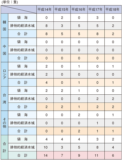 外国漁船の国籍別検挙隻数の推移