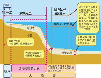 国連海洋法条約における大陸棚の定義