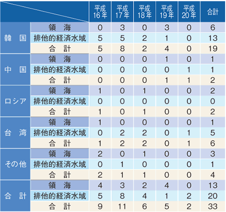 �O�����D�̍��Еʌ����ǐ��̐���