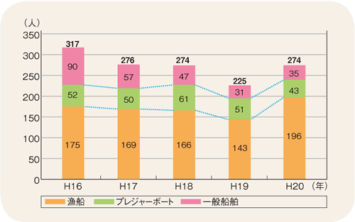 海難及び船舶からの海中転落による死者・行方不明者数の推移