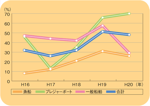 ライフジャケット着用率の推移