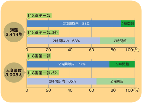 118番第一報とそれ以外の通報による情報入手時間の違い