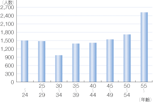 �E���̔N��\���i����24�N4��1�����݁j