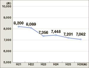 海上犯罪送致件数の推移