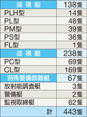 巡視船・巡視艇等の表