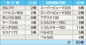 航空機の表