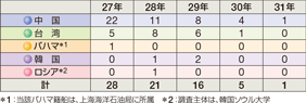外国海洋調査船特異行動件数(平成31年3月31日現在)
