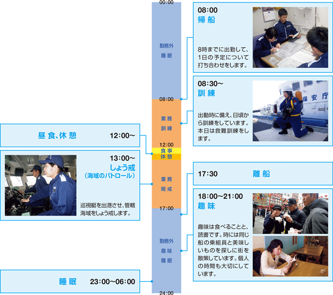 巡視艇乗組員の1日